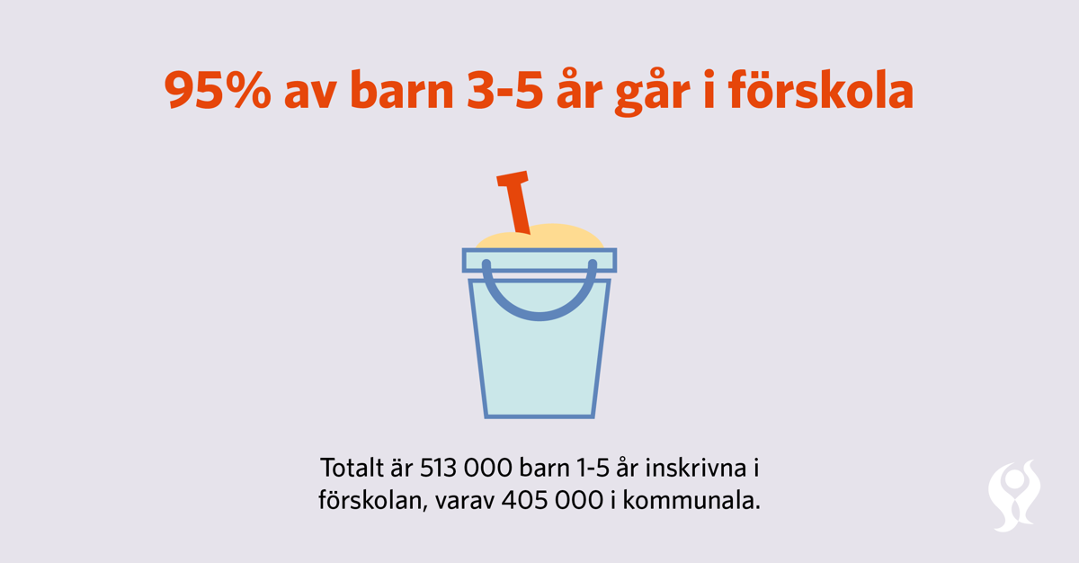 95 procent av barn 3-5 år går i förskola i Sverige. 