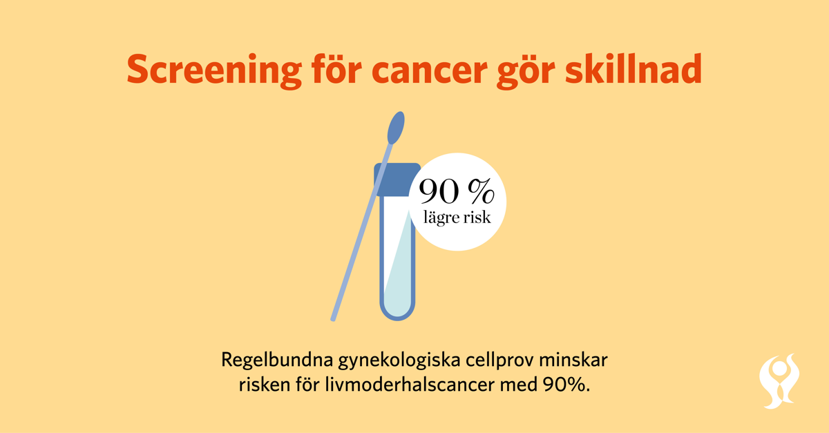 Regelbundna gynekoligiska cellprov minskar risken för livmoderhalscancer med 90 procent.