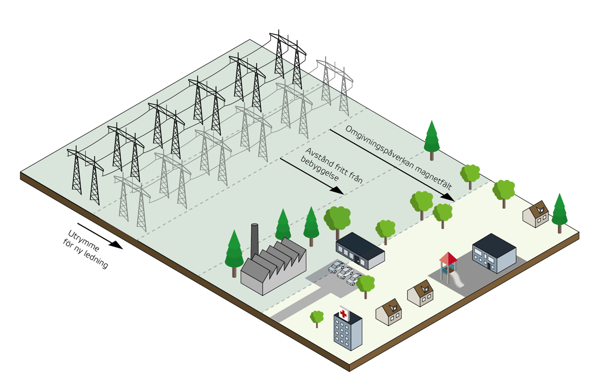 Illustration som visar avstånd mellan ny ledning och bebyggelse.